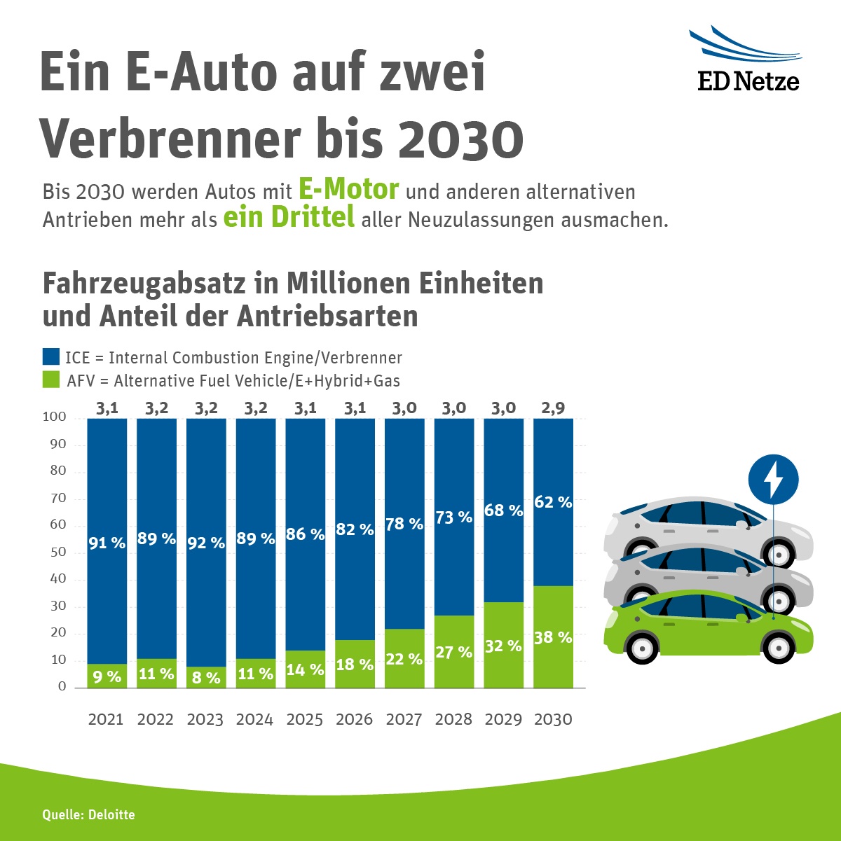 Die „e-mobilen“ Prognosen sind nicht grundlos optimistisch – es wird vielerorts viel dafür getan. (Grafik: naturenergie netze)