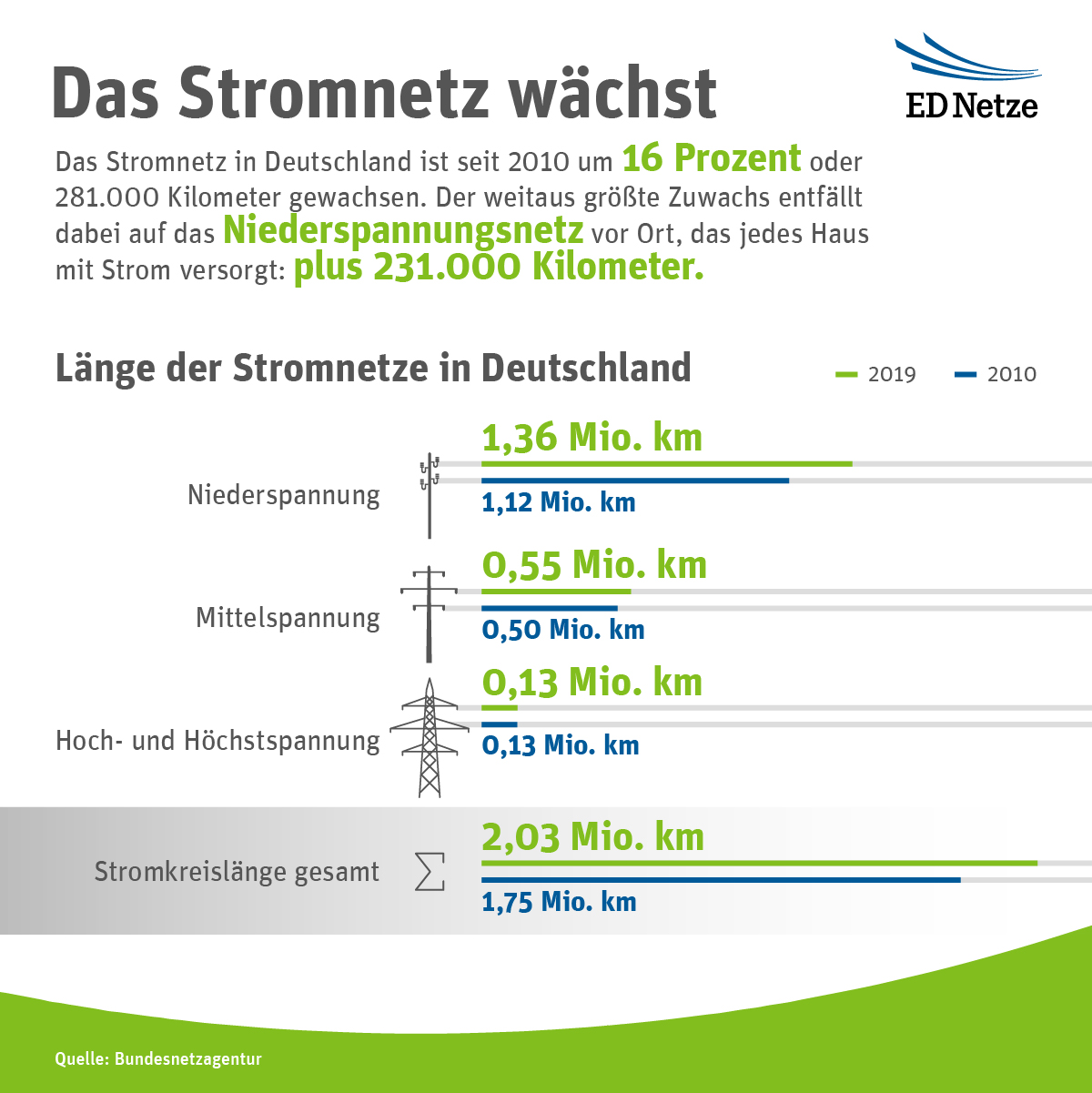 Das Stromnetz steht durch die Energiewende vor einem epochalen Wandel, der an die Netzbetreiber große Aufgaben in Sachen Netzertüchtigung und vor allem Netzausbau stellt. (Grafik: naturenergie netze)