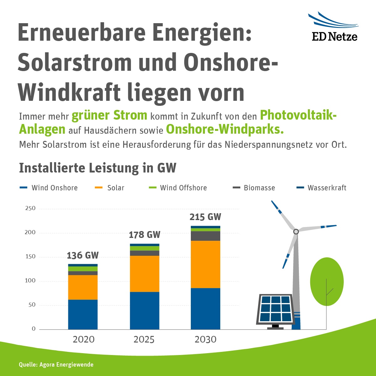 Im Stromnetz geht es immer „bunter“ zu: Die Quellen haben ganz unterschiedlichen Anteil am Erneuerbare-Energien-Mix – allen voran die Sonne und der Wind. (Grafik: naturenergie netze)