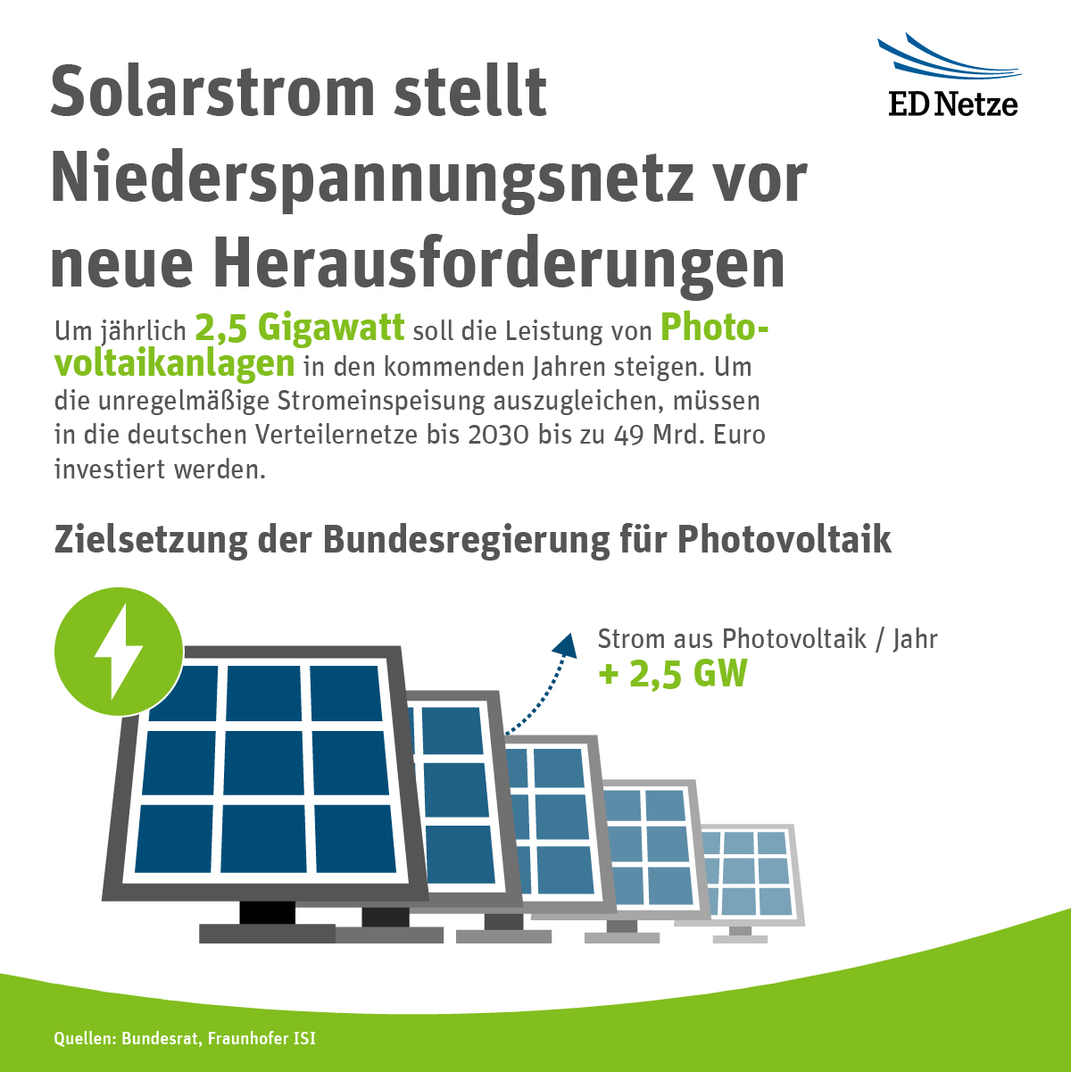 Die Aufgaben, die die Energiewende gerade an die Verteilnetzbetreiber stellt, kosten viel Geld – denn die Netze müssen zukunftsfit gemacht werden. (Grafik: naturenergie netze)