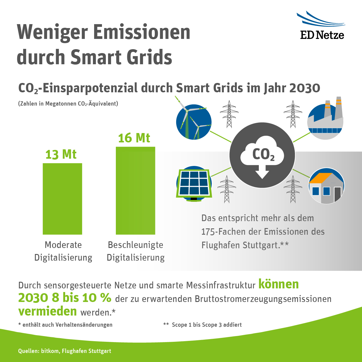 Intelligente Stromnetze sind nicht nur clever, sondern auch „grün“. Das Einsparpotential durch Smart Grids im Netzbetrieb ist beachtlich. (Grafik: naturenergie netze)