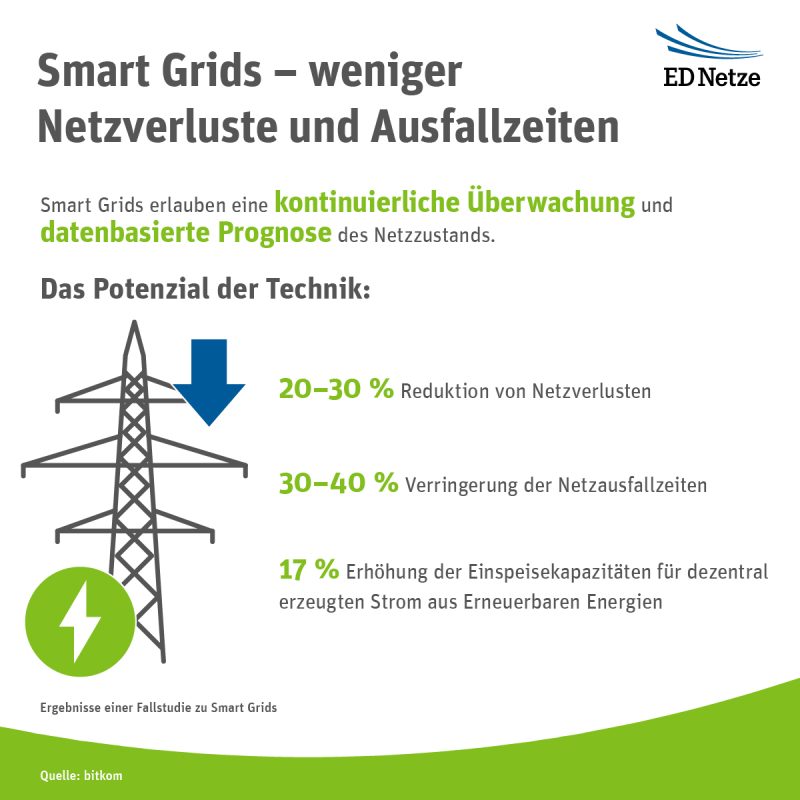 Smart Grids bieten viele Vorteile – dazu gehört beachtliches Einsparpotenzial bei Netzverlusten und Ausfallzeiten. Grafik: naturenergie netze