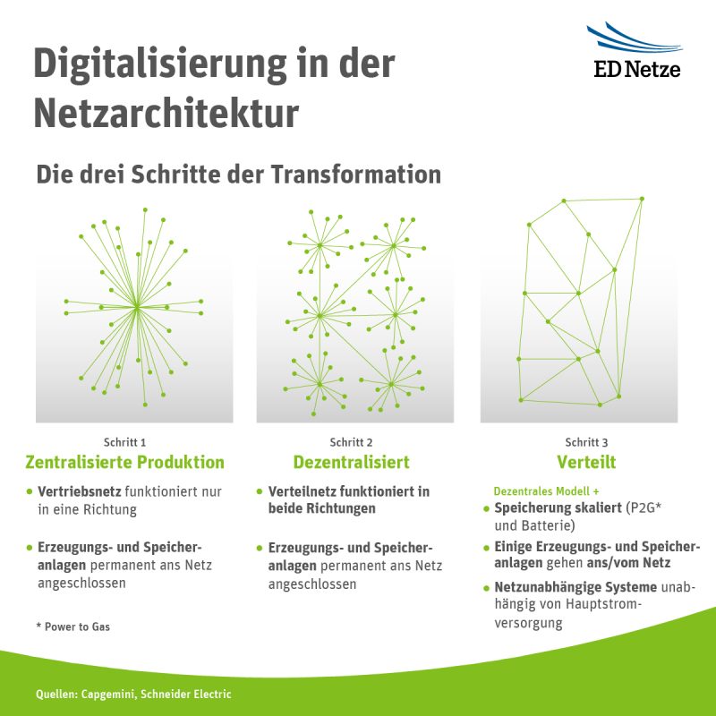 Bildunterschrift: Vergangenheit, Gegenwart und Zukunft des strukturellen Wandels im Stromnetz in einer Grafik – freilich sind die Übergänge fließend. Ein wesentlicher Treiber der Transformation ist die Digitalisierung. Grafik: naturenergie netze 